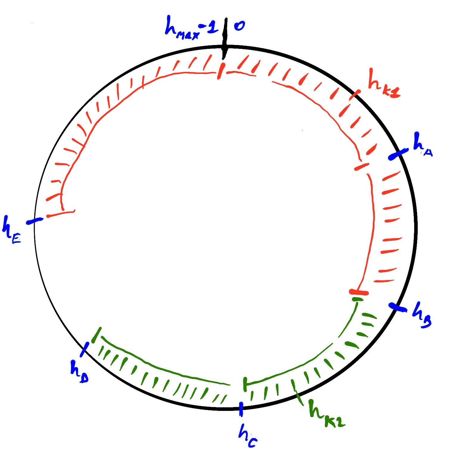 consistent hashing